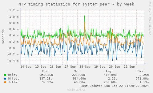 NTP timing statistics for system peer