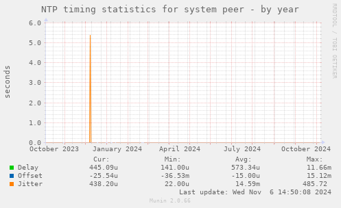 NTP timing statistics for system peer