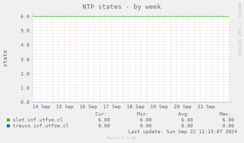 NTP states