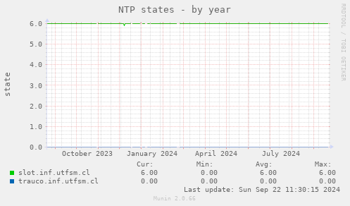 NTP states