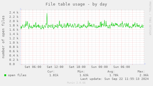 File table usage