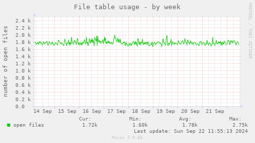 File table usage