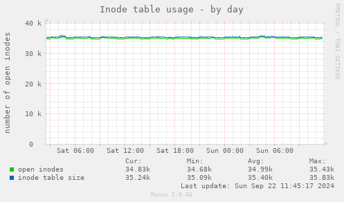 Inode table usage