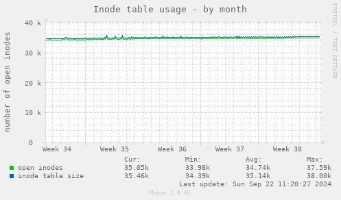 Inode table usage