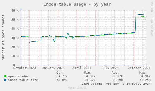 Inode table usage