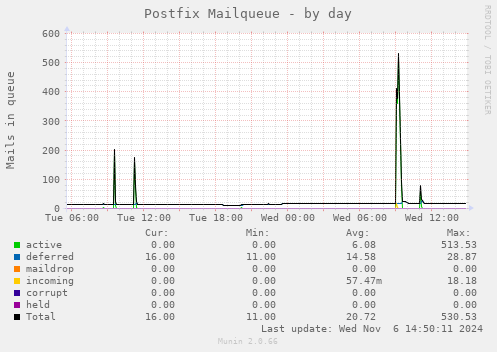 daily graph