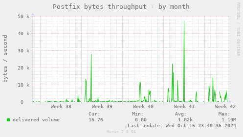 Postfix bytes throughput