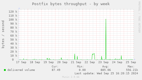 Postfix bytes throughput