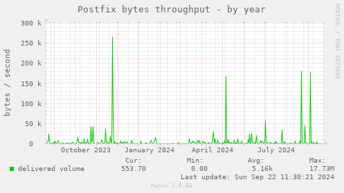 Postfix bytes throughput