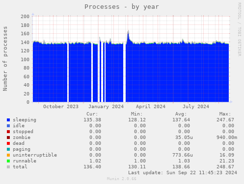 Processes