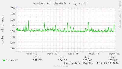 Number of threads