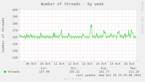 Number of threads