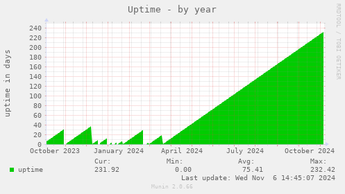 Uptime