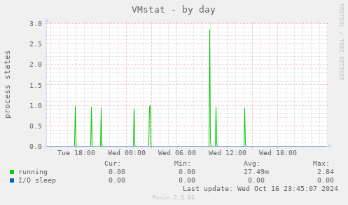 VMstat