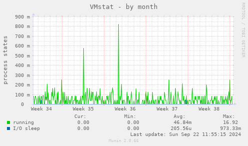 VMstat