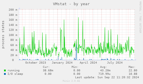 VMstat