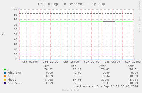 Disk usage in percent