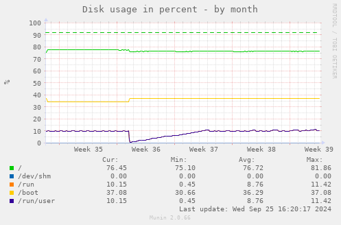 Disk usage in percent