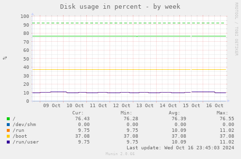 weekly graph