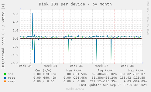 Disk IOs per device