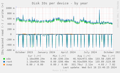 Disk IOs per device