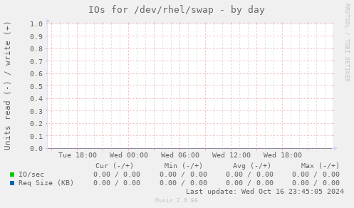 IOs for /dev/rhel/swap