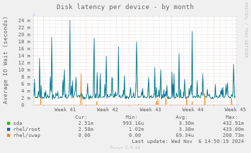 Disk latency per device