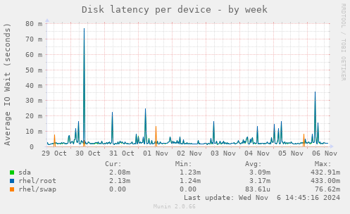 Disk latency per device