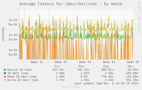 Average latency for /dev/rhel/root