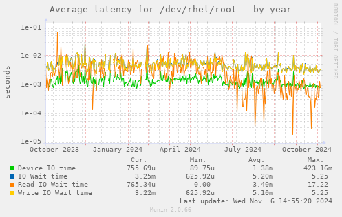 Average latency for /dev/rhel/root