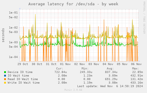 Average latency for /dev/sda