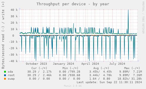 Throughput per device