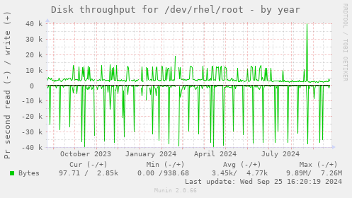 Disk throughput for /dev/rhel/root