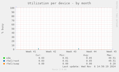 Utilization per device