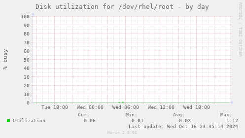 Disk utilization for /dev/rhel/root