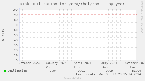 Disk utilization for /dev/rhel/root