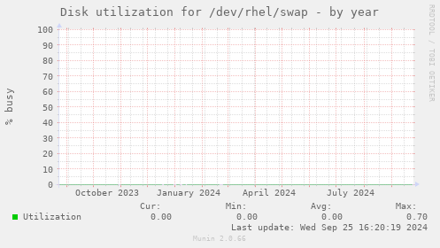 Disk utilization for /dev/rhel/swap