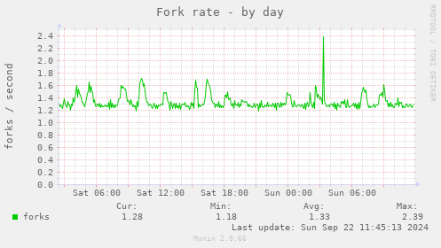 Fork rate