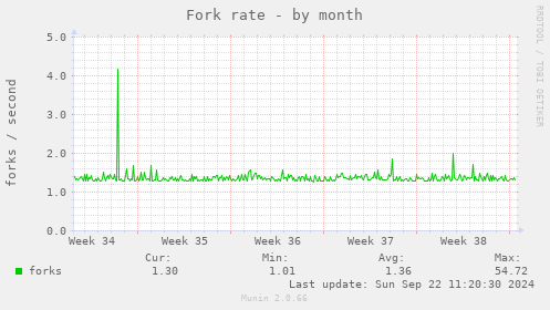 Fork rate