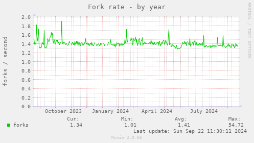 Fork rate