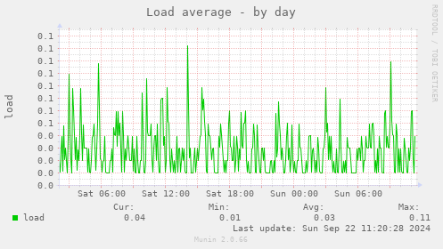 Load average