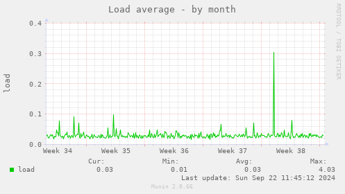 Load average