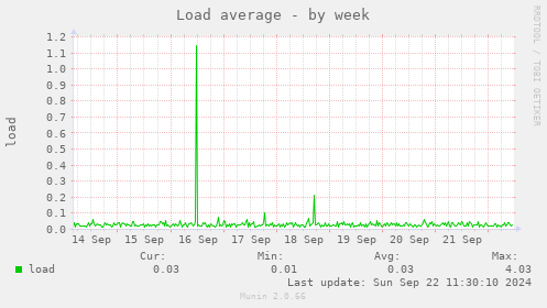 Load average