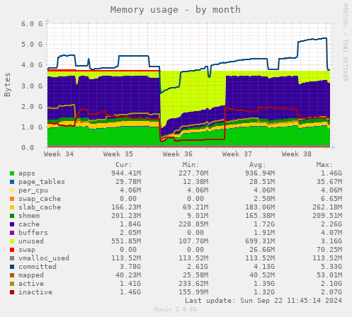 Memory usage