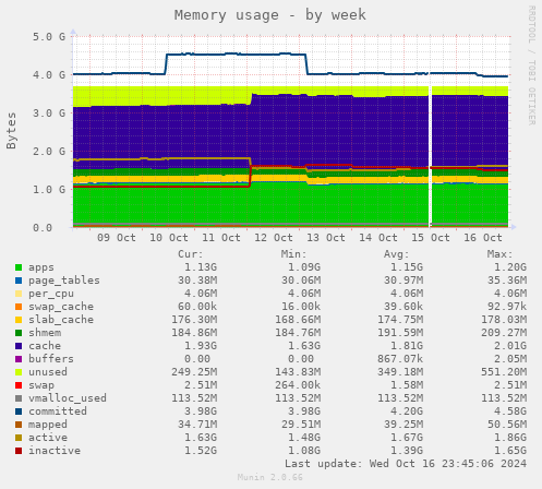 Memory usage