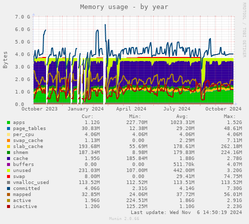 Memory usage