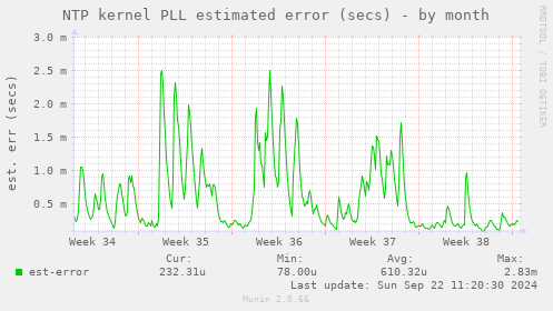 NTP kernel PLL estimated error (secs)