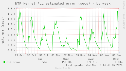 NTP kernel PLL estimated error (secs)