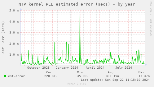 NTP kernel PLL estimated error (secs)