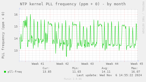 NTP kernel PLL frequency (ppm + 0)